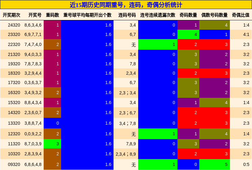 重号分析，连码分析，奇偶分析