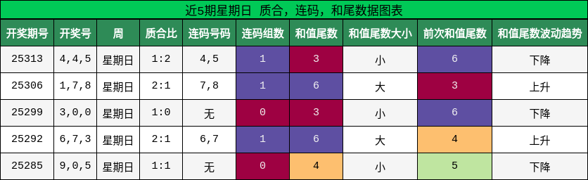 质合分析，连码分析，和尾分析