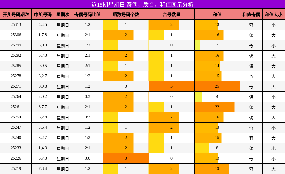 奇偶分析，质合分析，和值分析
