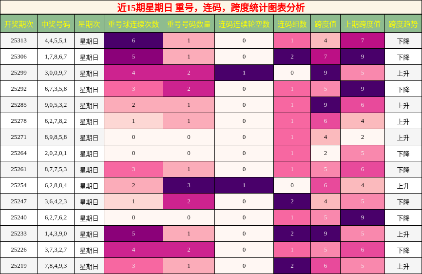 重号分析，连码分析，跨度分析