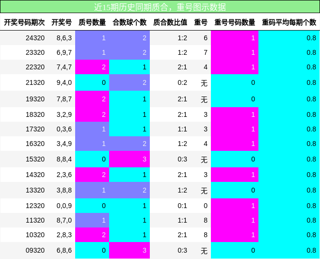 质合分析，重号分析