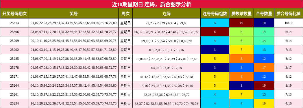 连码分析，质合分析