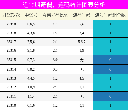 奇偶分析，连码分析