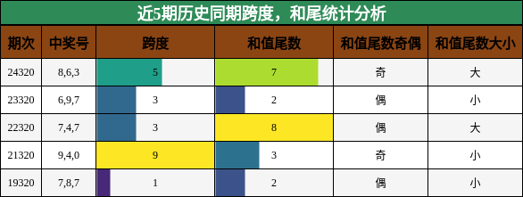 跨度分析，和尾分析