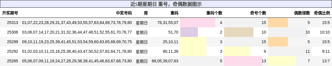 重号分析，奇偶分析