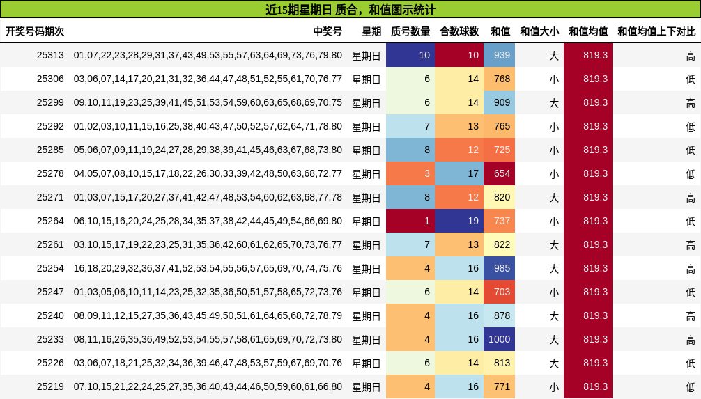 质合分析，和值分析