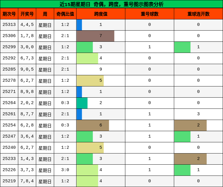 奇偶分析，跨度分析，重号分析