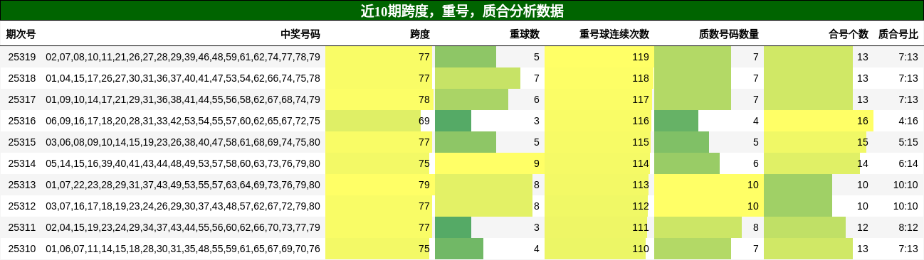 跨度分析，重号分析，质合分析