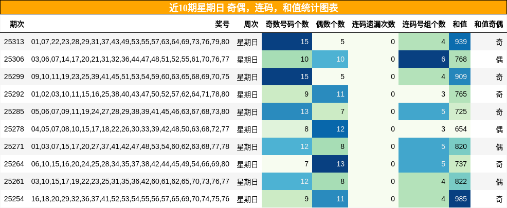 奇偶分析，连码分析，和值分析