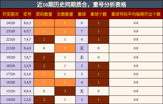 质合分析，重号分析