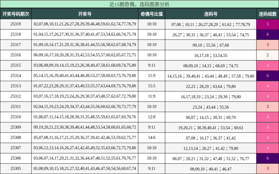 奇偶分析，连码分析