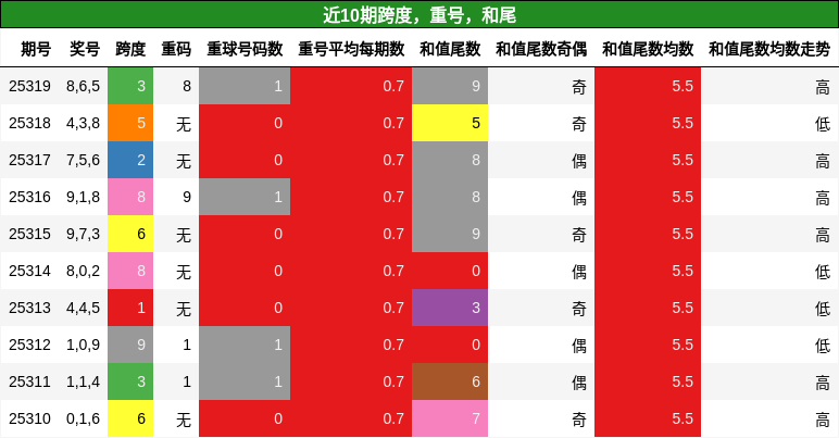 跨度分析，重号分析，和尾分析