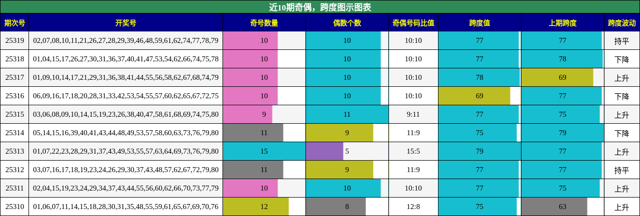 奇偶分析，跨度分析