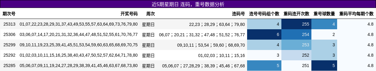 连码分析，重号分析
