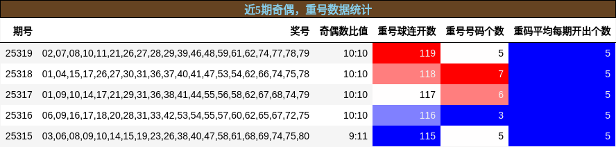 奇偶分析，重号分析