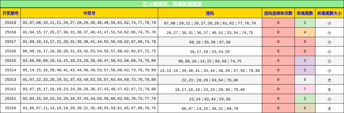 连码分析，和尾分析