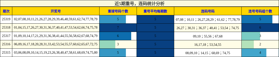 重号分析，连码分析