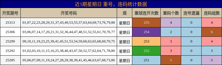 重号分析，连码分析