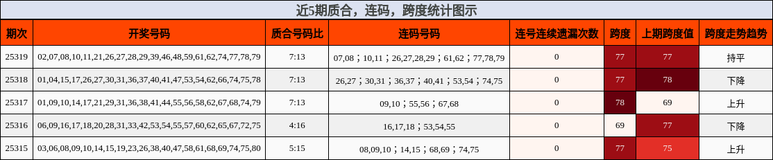 质合分析，连码分析，跨度分析
