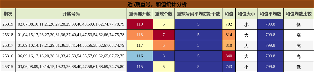 重号分析，和值分析