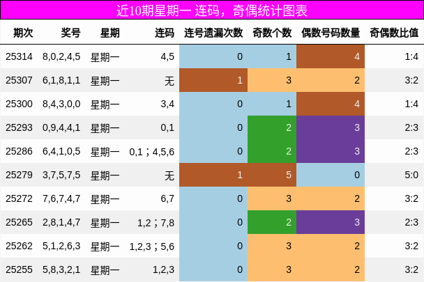 连码分析，奇偶分析