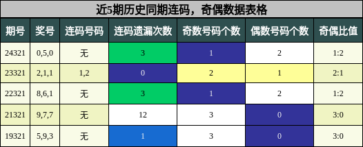 连码分析，奇偶分析