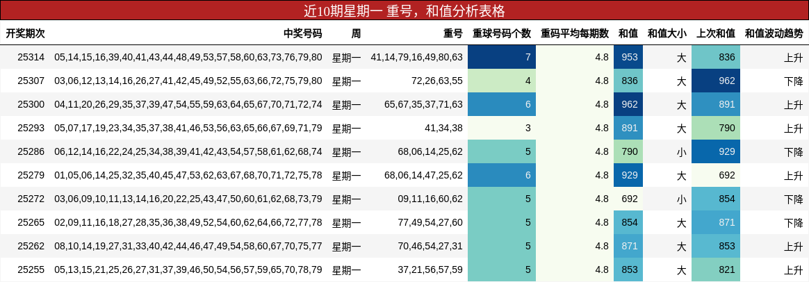 重号分析，和值分析