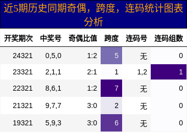 奇偶分析，跨度分析，连码分析