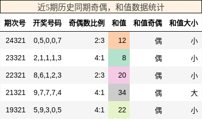 奇偶分析，和值分析