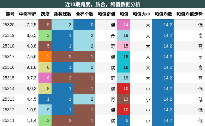 跨度分析，质合分析，和值分析