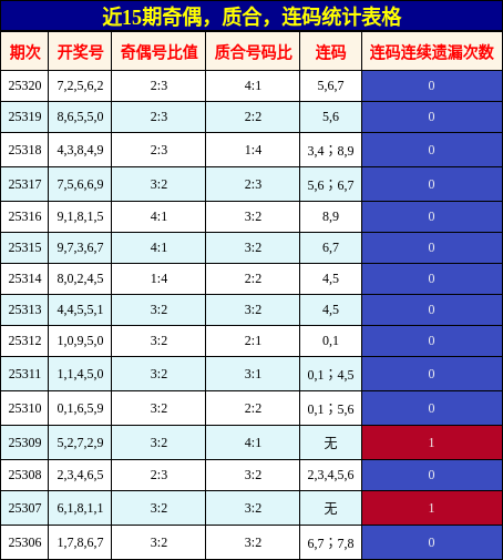 奇偶分析，质合分析，连码分析