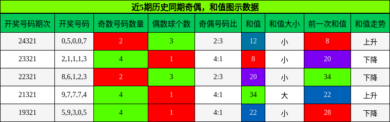 奇偶分析，和值分析