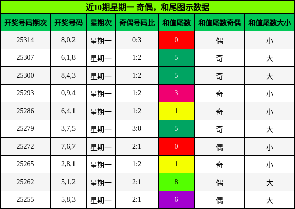奇偶分析，和尾分析