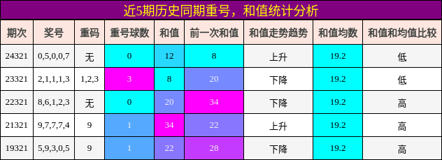重号分析，和值分析