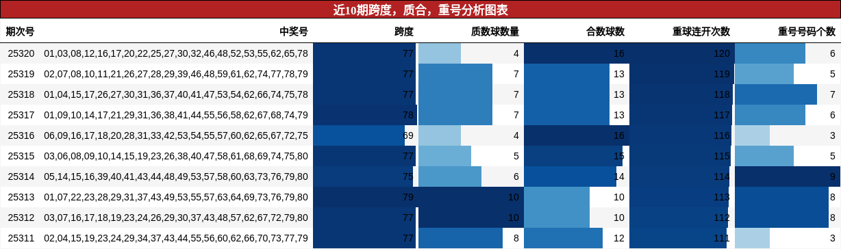 跨度分析，质合分析，重号分析