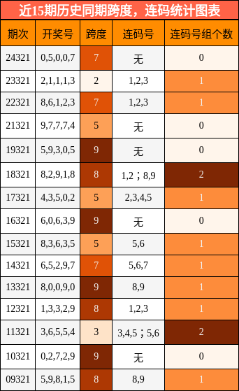 跨度分析，连码分析