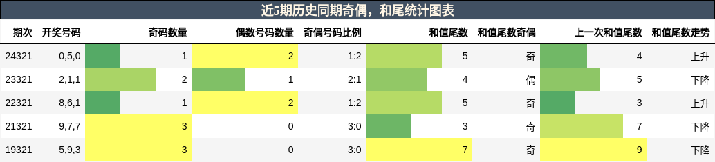 奇偶分析，和尾分析