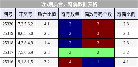质合分析，奇偶分析