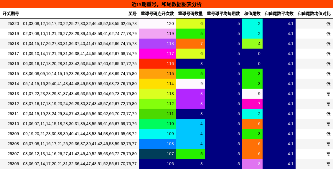 重号分析，和尾分析