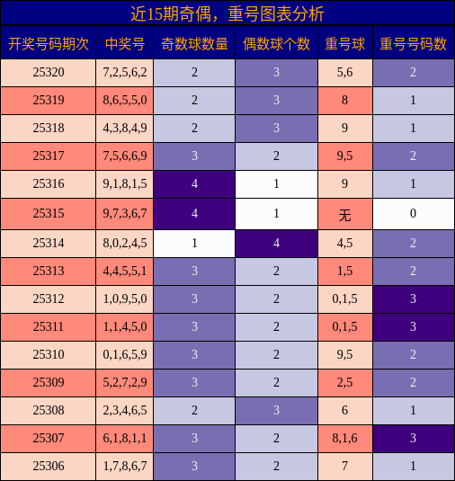 奇偶分析，重号分析
