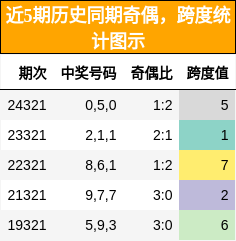 奇偶分析，跨度分析