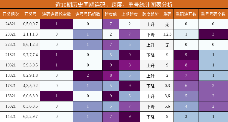 连码分析，跨度分析，重号分析