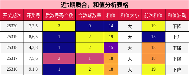 质合分析，和值分析