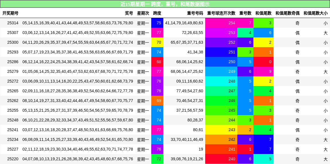跨度分析，重号分析，和尾分析
