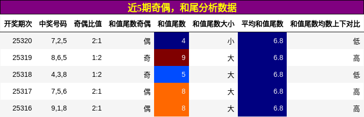 奇偶分析，和尾分析