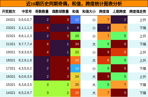 奇偶分析，和值分析，跨度分析