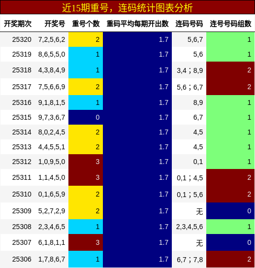 重号分析，连码分析