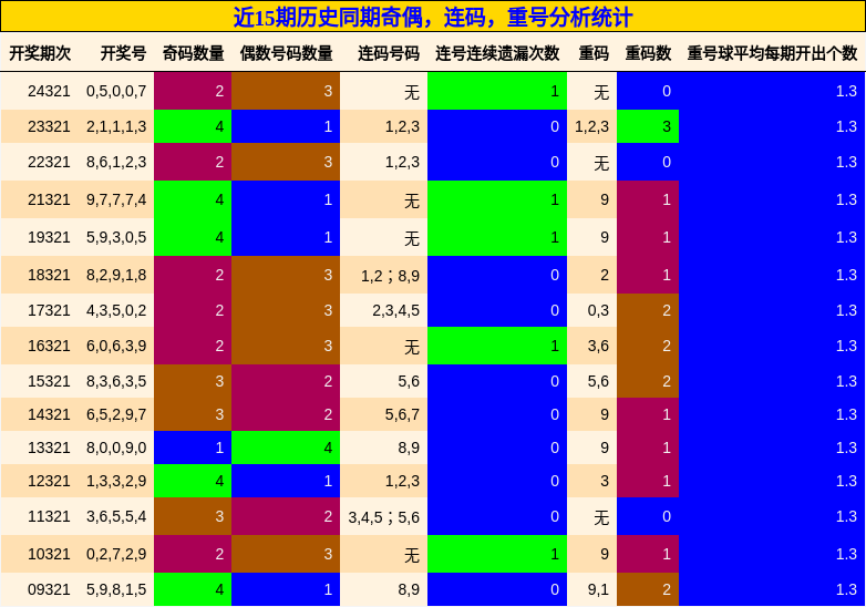 奇偶分析，连码分析，重号分析