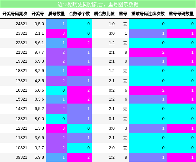 质合分析，重号分析