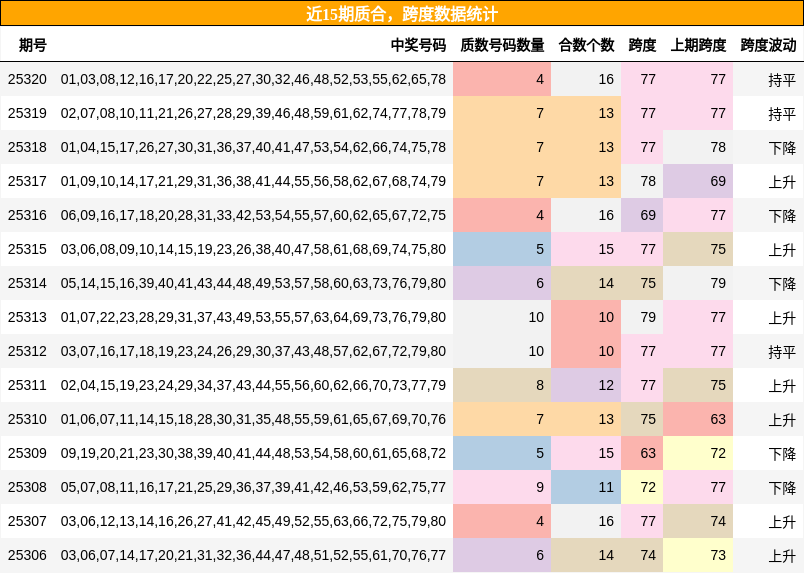质合分析，跨度分析